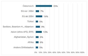 Grafik 3: Arbeitnehmer*innen in Gastro und Beherbergung nach Staatsbürgerschaft © Mikrozensus 2023/2024