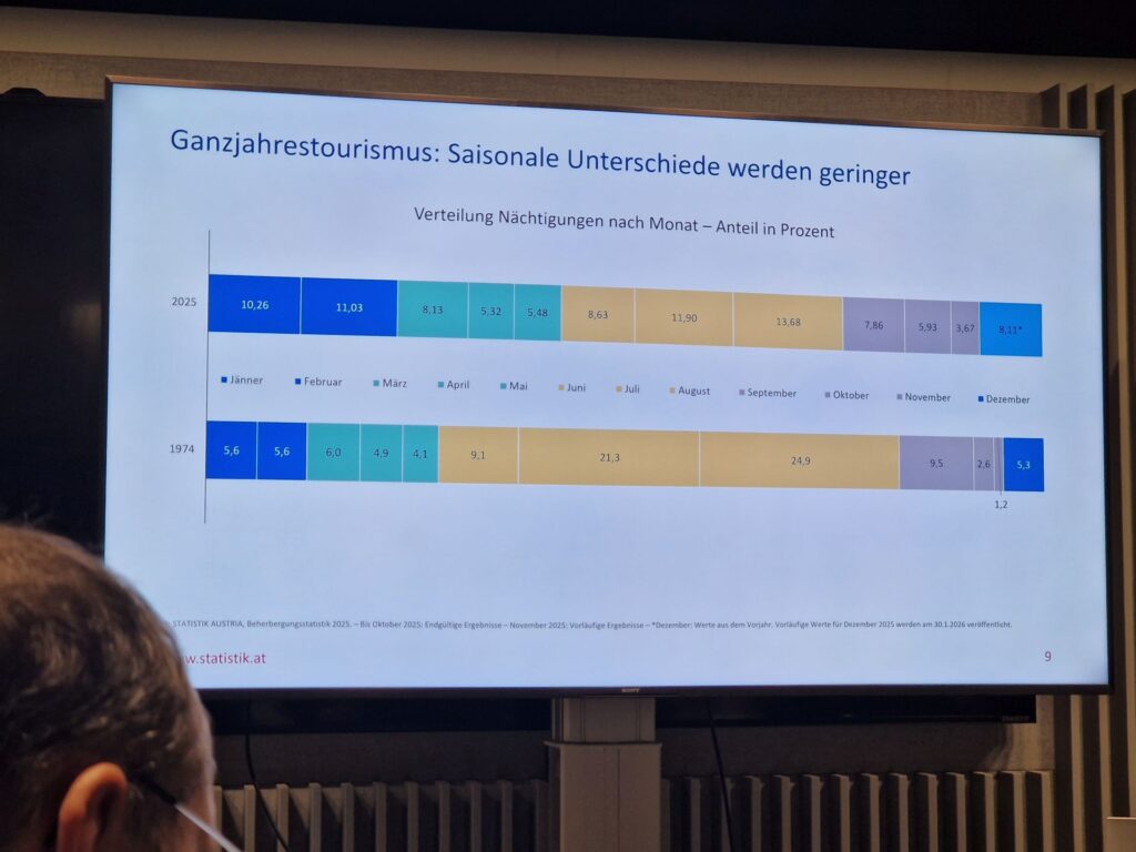 Österreich wir immer mehr zur Ganzjahresdestination, sagt die Statistik Austria. (C) ÖGZ