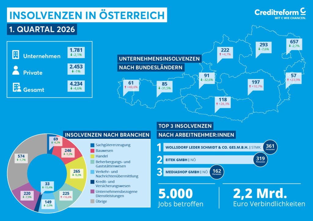 Creditreform, Insolvenzen Q1/2026