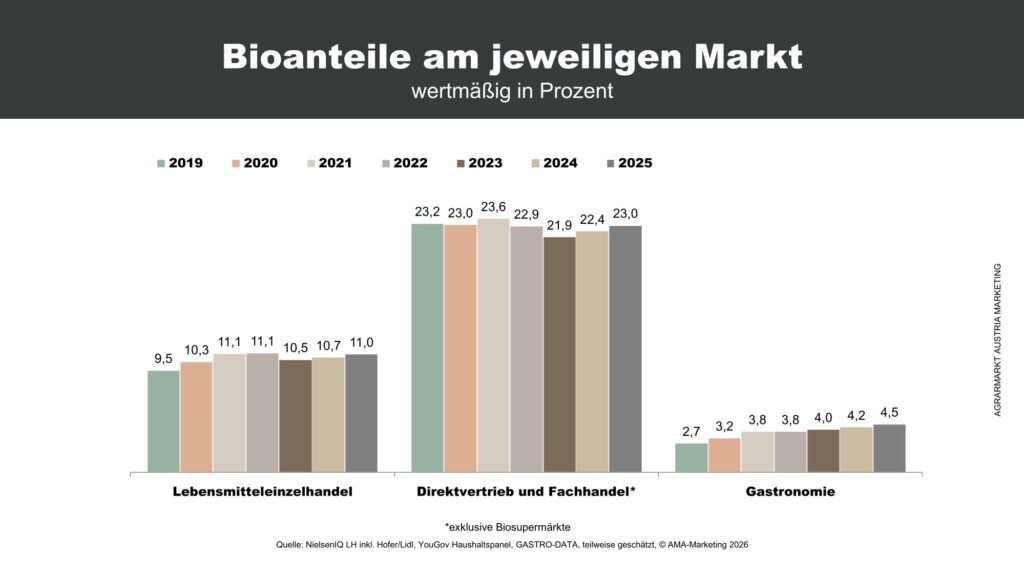 Infografik Bio-Markt 2025