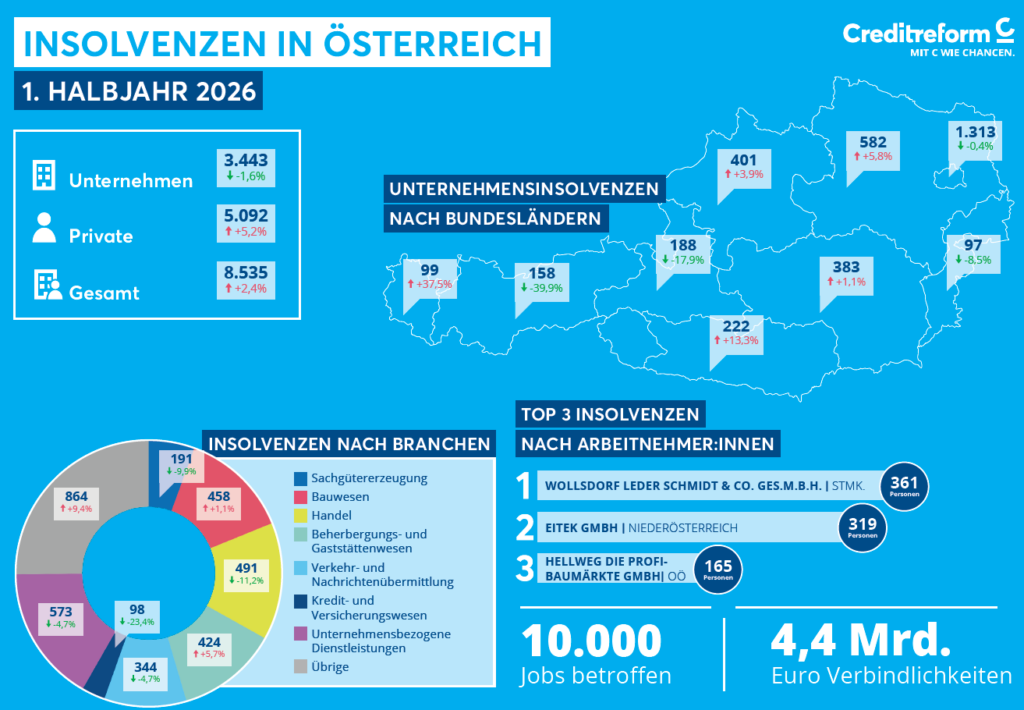 Insolvenzstatistik Österreich, 1. Halbjahr 2026