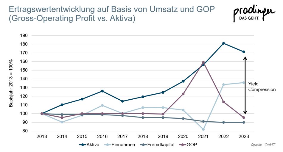 Hotels werden zwar „reicher“, aber nicht automatisch profitabler
