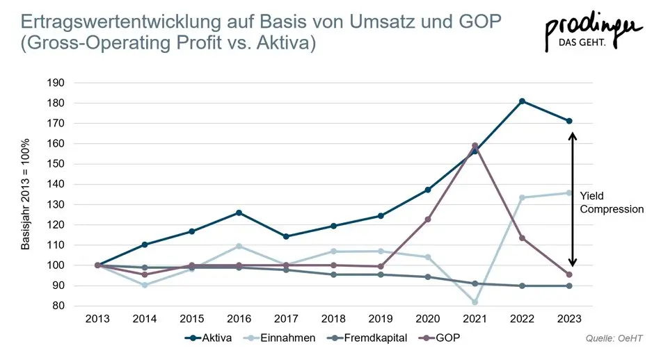 Hotels werden zwar „reicher“, aber nicht automatisch profitabler