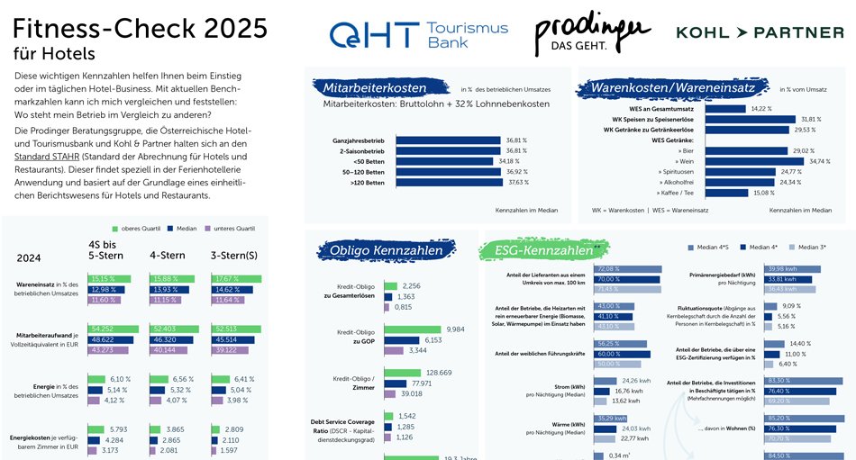 Höhere Mitarbeiterkosten bremsen Ertragskraft von Österreichs Hotellerie