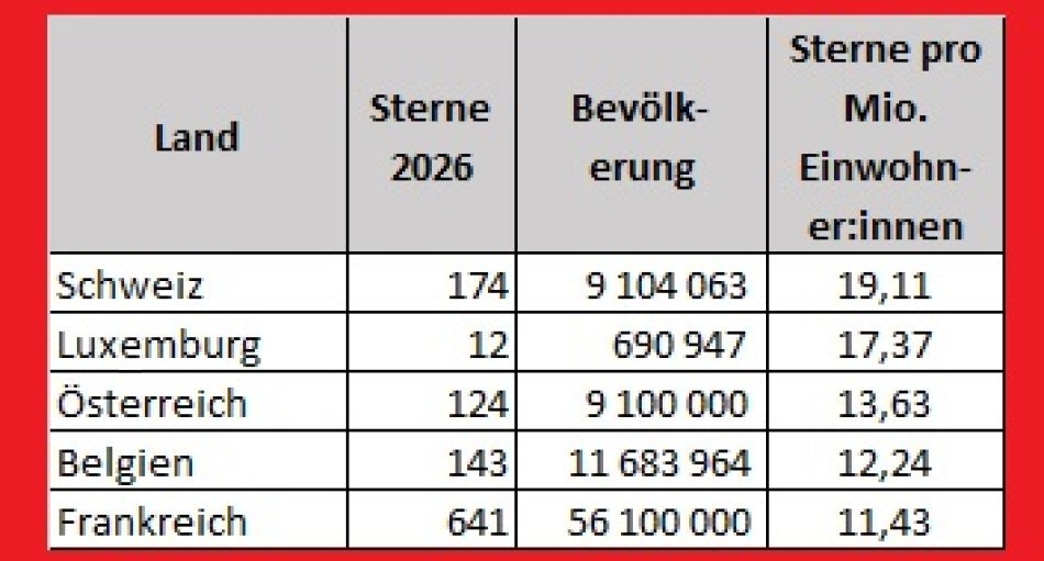 Michelin Guide 2026 / Top-Länder
