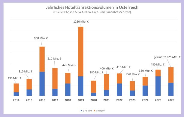 Jährliches Hoteltransaktionsvolumen in Österreich