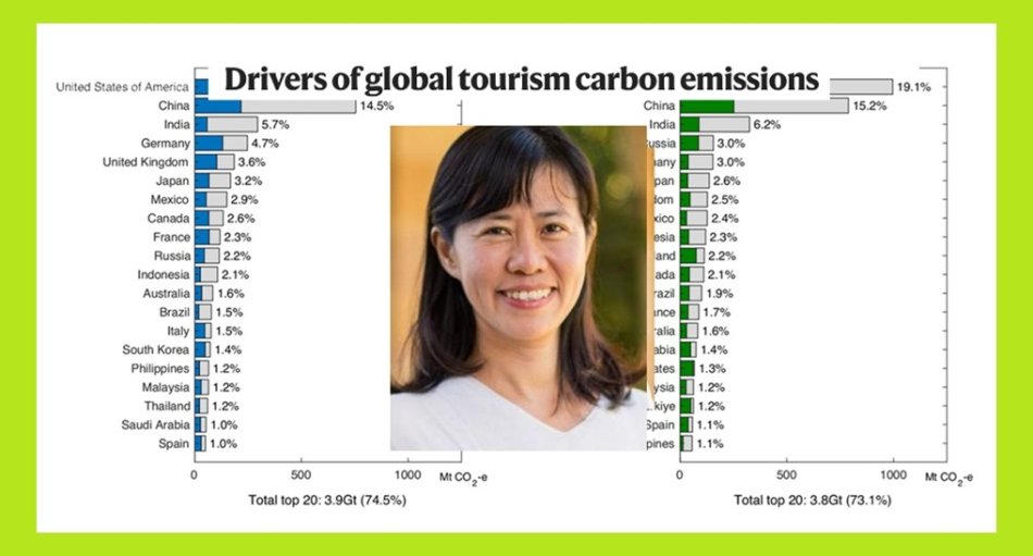 Tourismus sorgt für fast 9 % der globalen CO2-Emissionen! Österreich kein Top-20 Verursacher