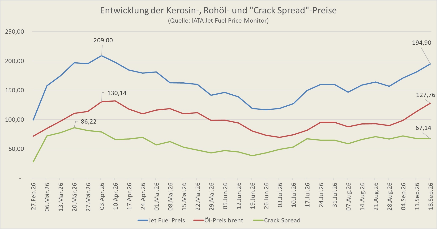 Gespenst der hohen Kerosin-Preise geht wieder um!