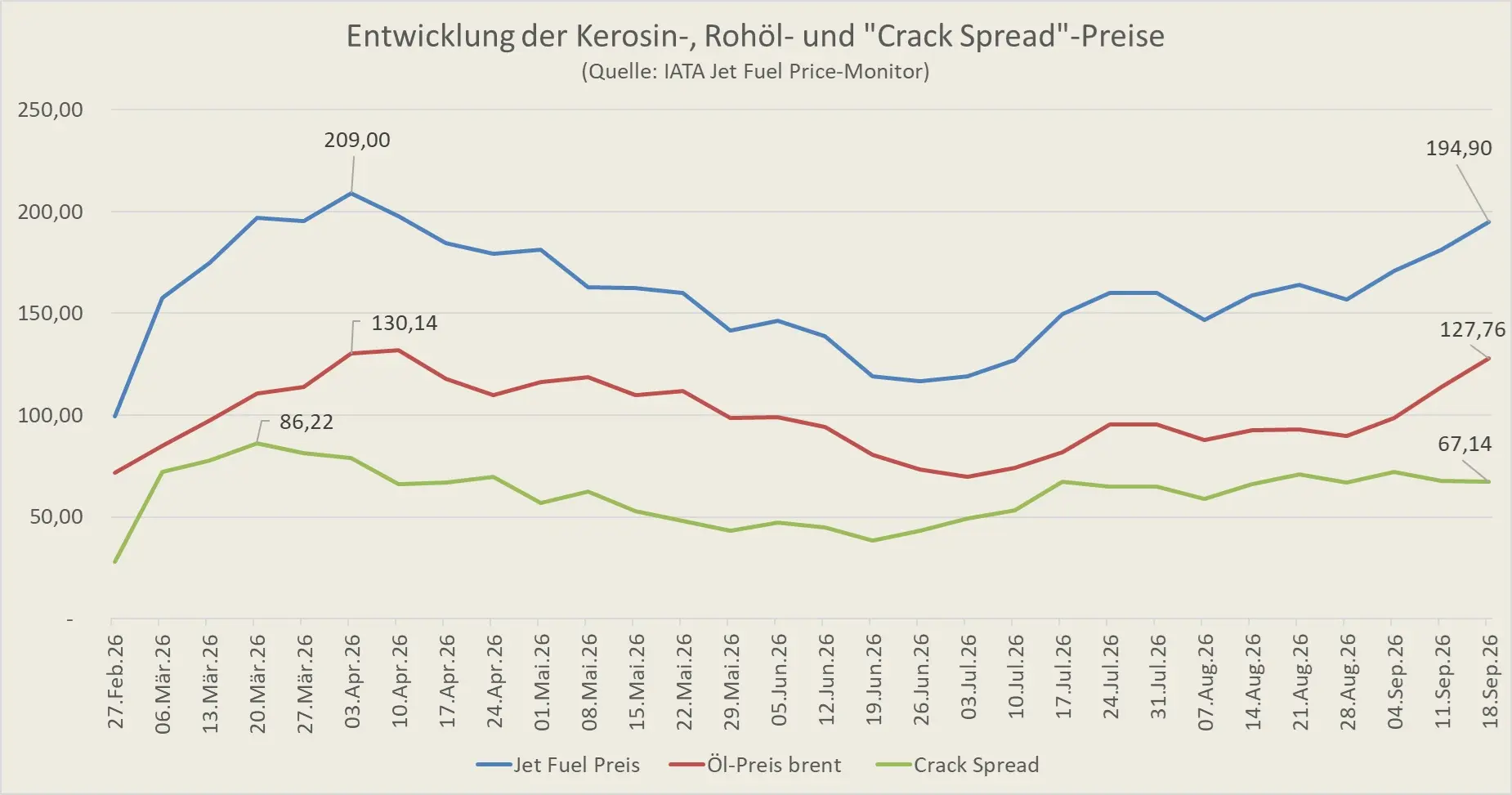 Gespenst der hohen Kerosin-Preise geht wieder um!